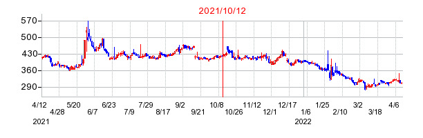 2021年10月12日 15:22前後のの株価チャート